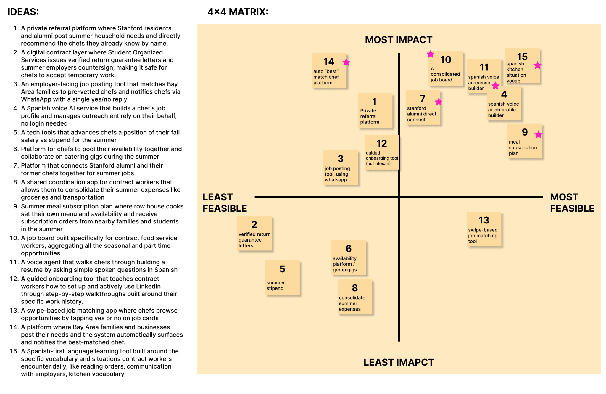 Fifteen numbered concepts listed beside a four-by-four feasibility versus impact matrix, with six starred in the top-right quadrant