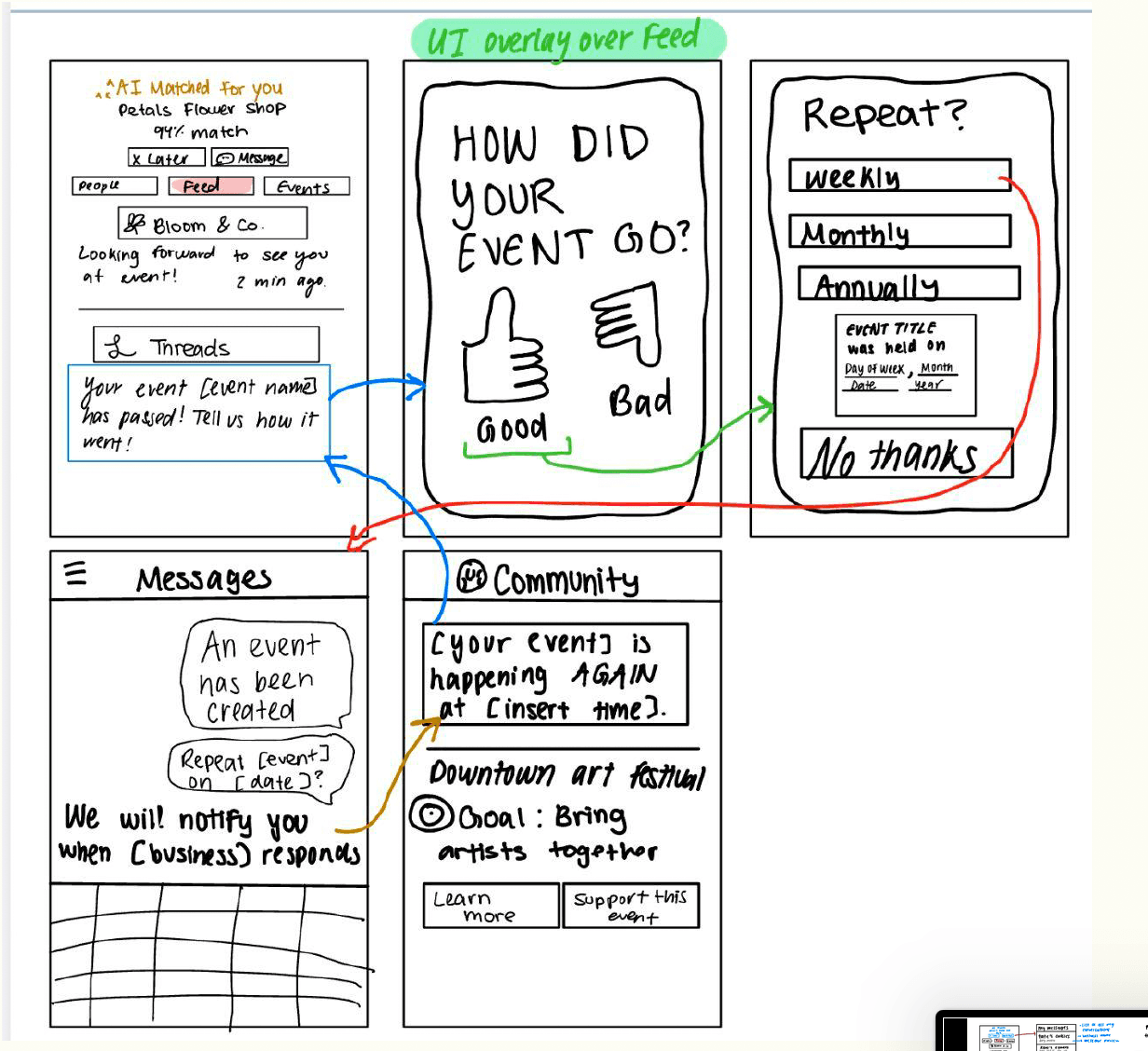 Lo-fi storyboard for the complex task flow — post-event feedback and recurring events