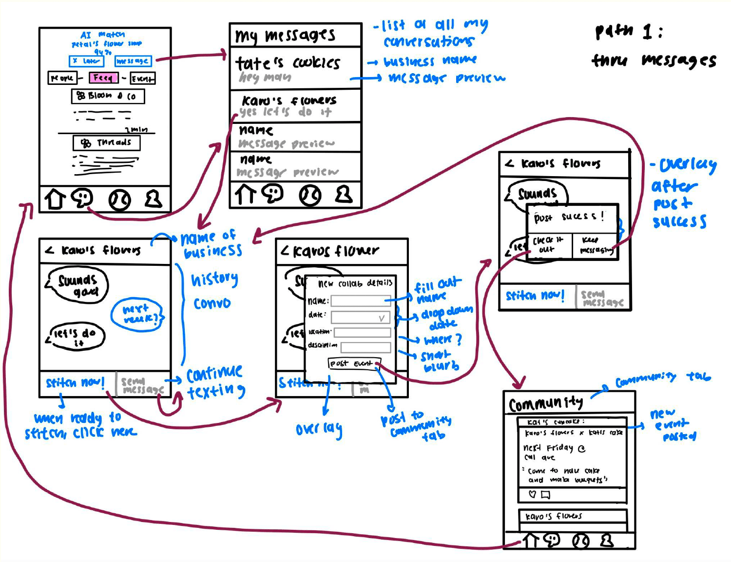 Lo-fi storyboard for the moderate task flow — co-hosted Stitch event with two-sided approval